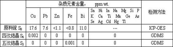 Large-scale production method for preparing high purity gallium