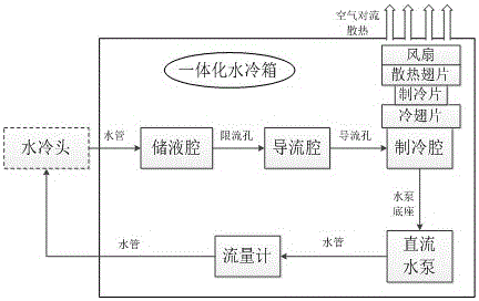 Computer water cooling system based on pulsating flow