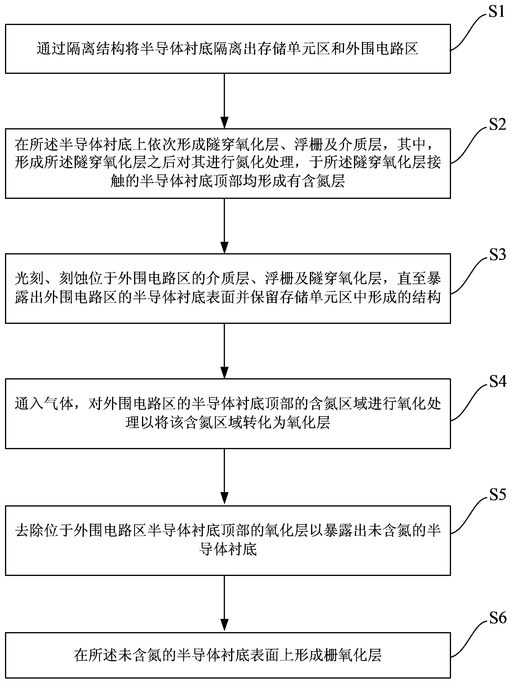 Method for improving reliability of gate oxide layer of peripheral circuit area of flash memory