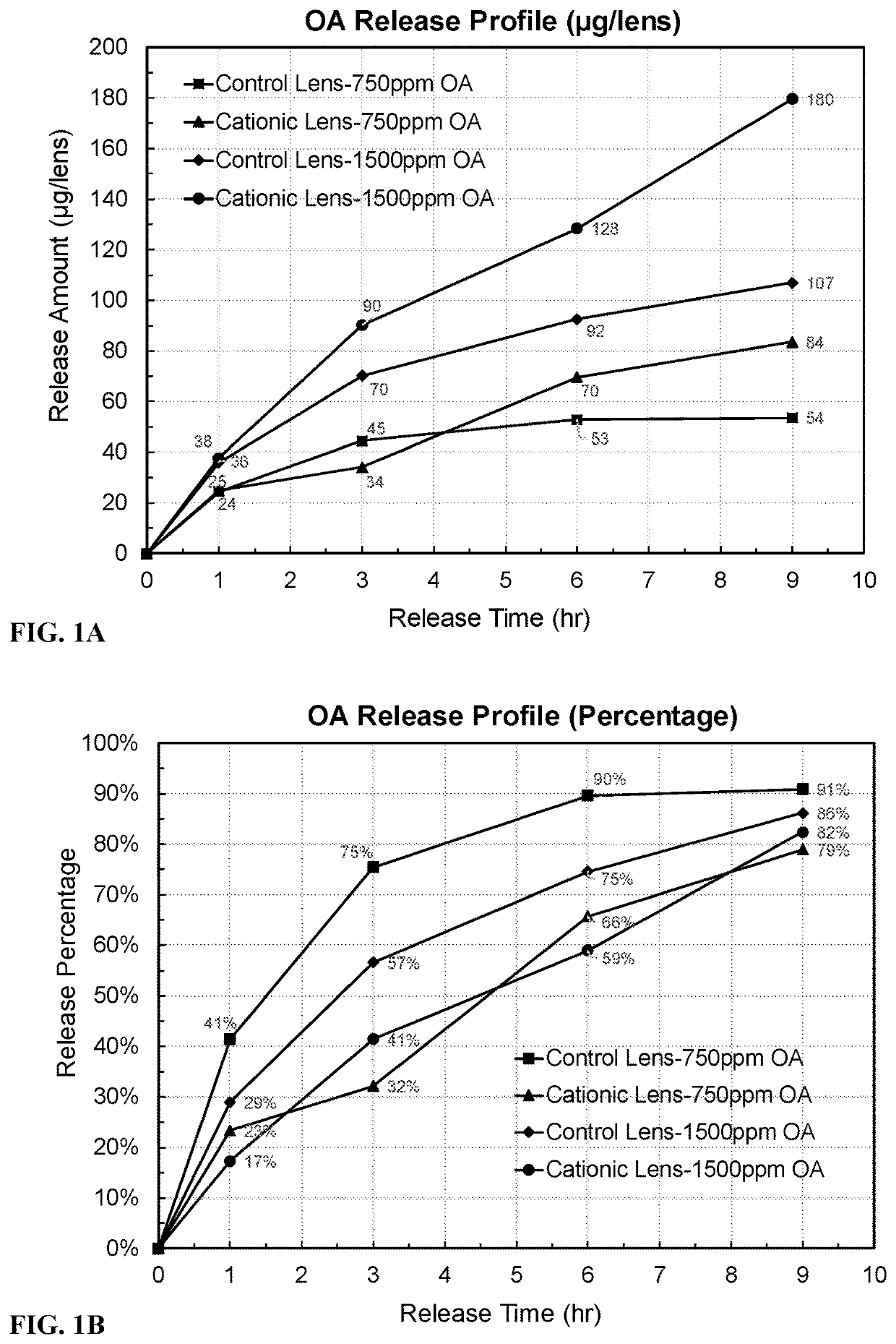 Cationic contact lens