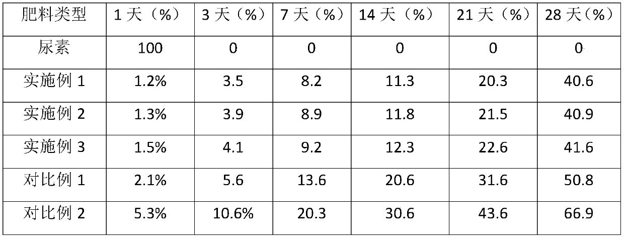 Slow release composite fertilizer for high-tower granulation and preparation method thereof