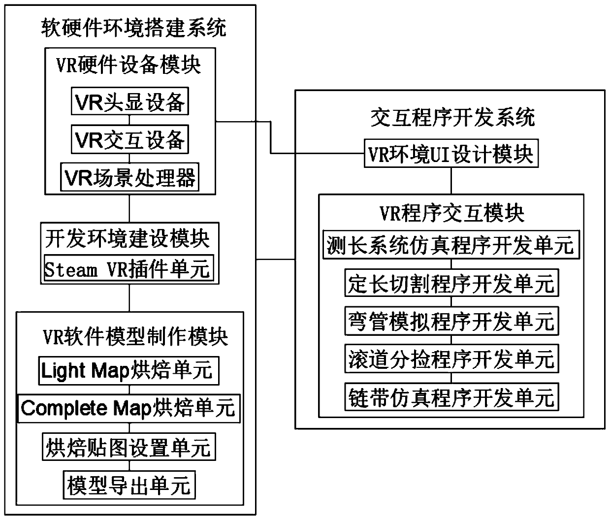 Pipeline production process virtual reality development system