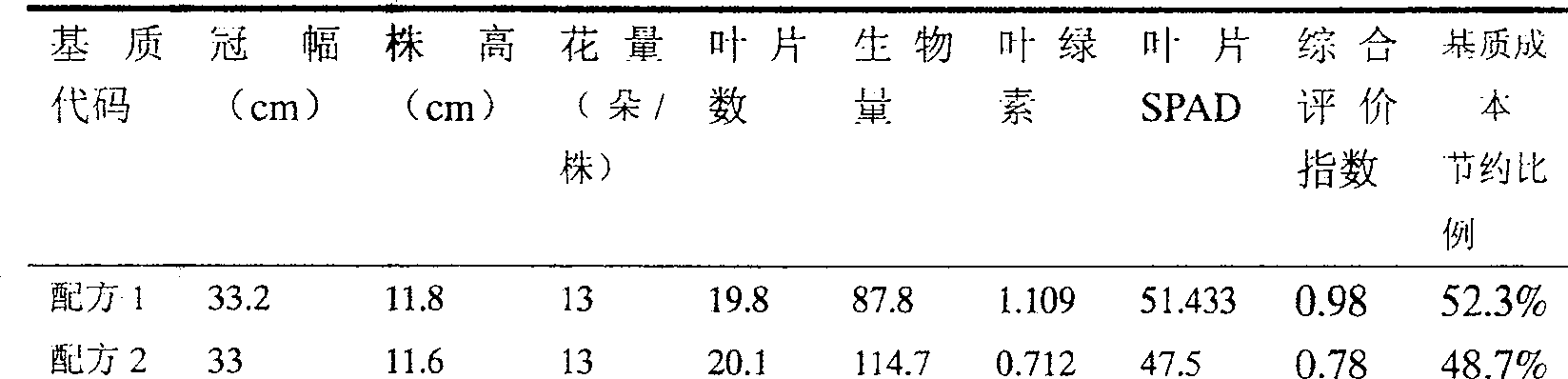 Cyclamen persicum cultivation medium prepared with bean straw powder