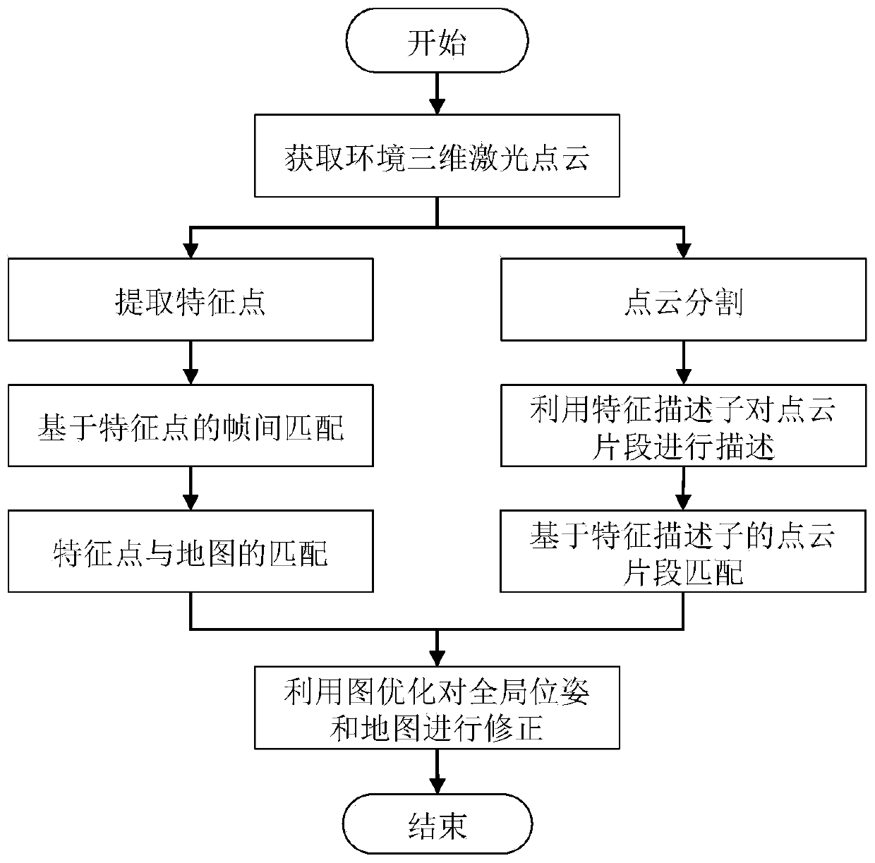 Synchronous positioning and composition algorithm based on point cloud segmentation matching closed-loop correction