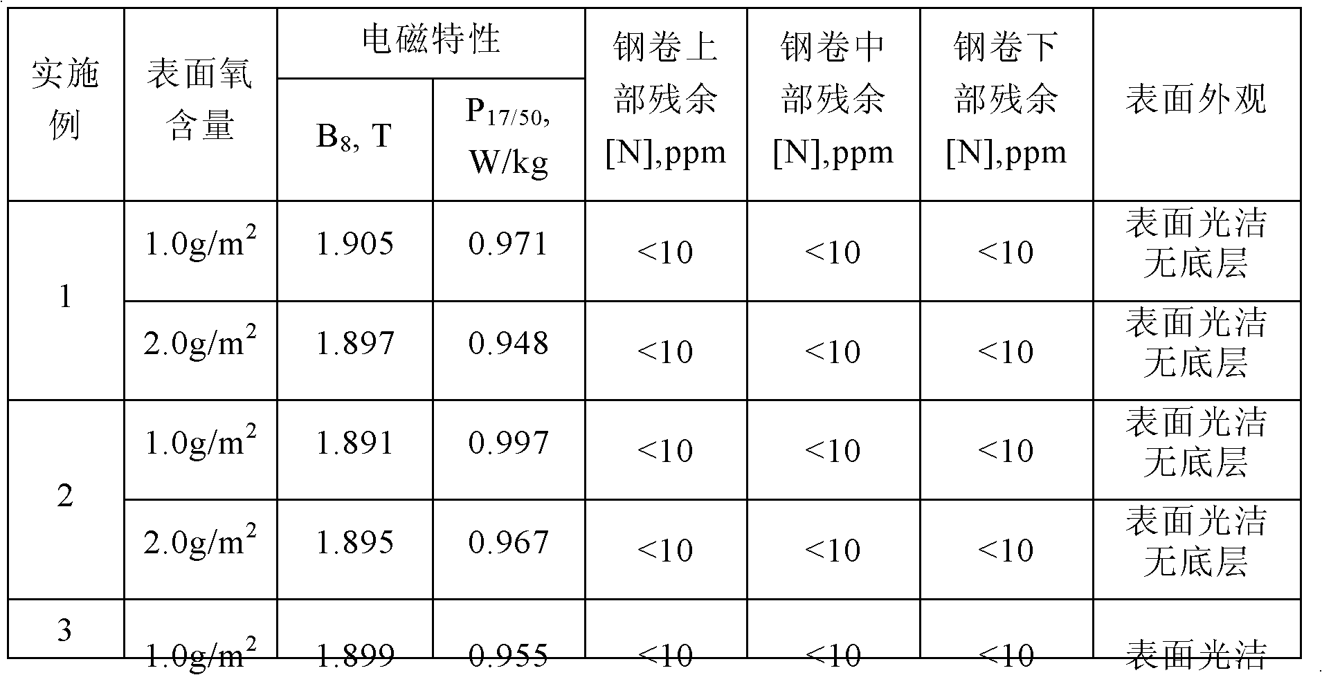 Manufacturing method of mirror surface oriented silicon steel with good magnetic performance and annealing parting agent