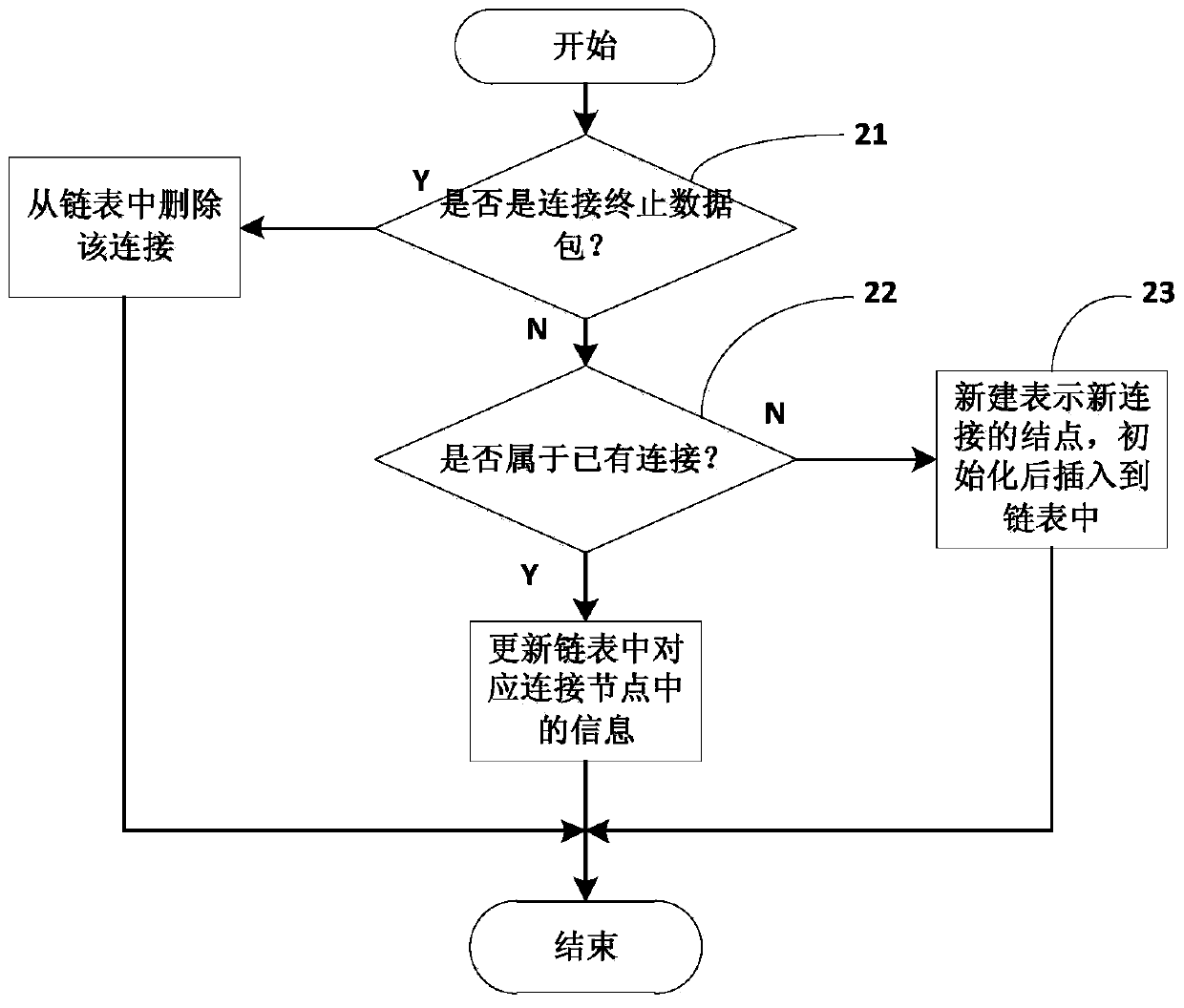 A predictive dynamic high-speed network traffic detection method and device