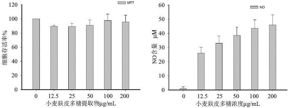 High-yield preparation method for active polysaccharides of wheat bran