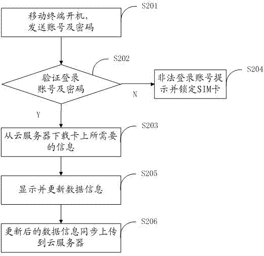 Method, movable terminal, cloud server and system for reading data information on subscriber identification module (SIM) card