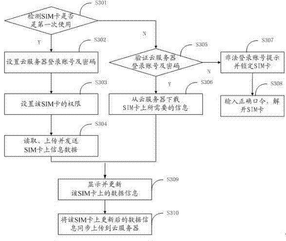 Method, movable terminal, cloud server and system for reading data information on subscriber identification module (SIM) card