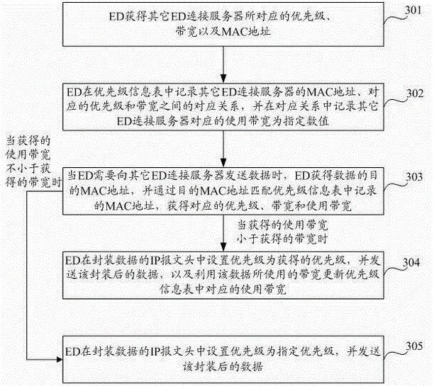 Priority-based data transmission method and device