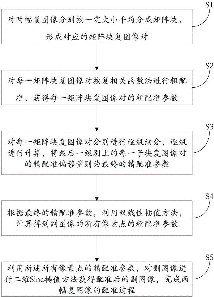 Complex image registration method and complex image registration system of airborne interferometric synthetic aperture radar