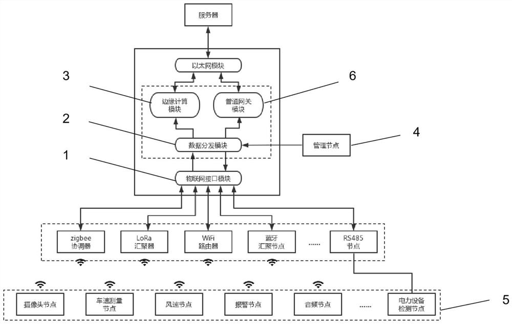 Edge computing gateway system with heterogeneous device interaction function