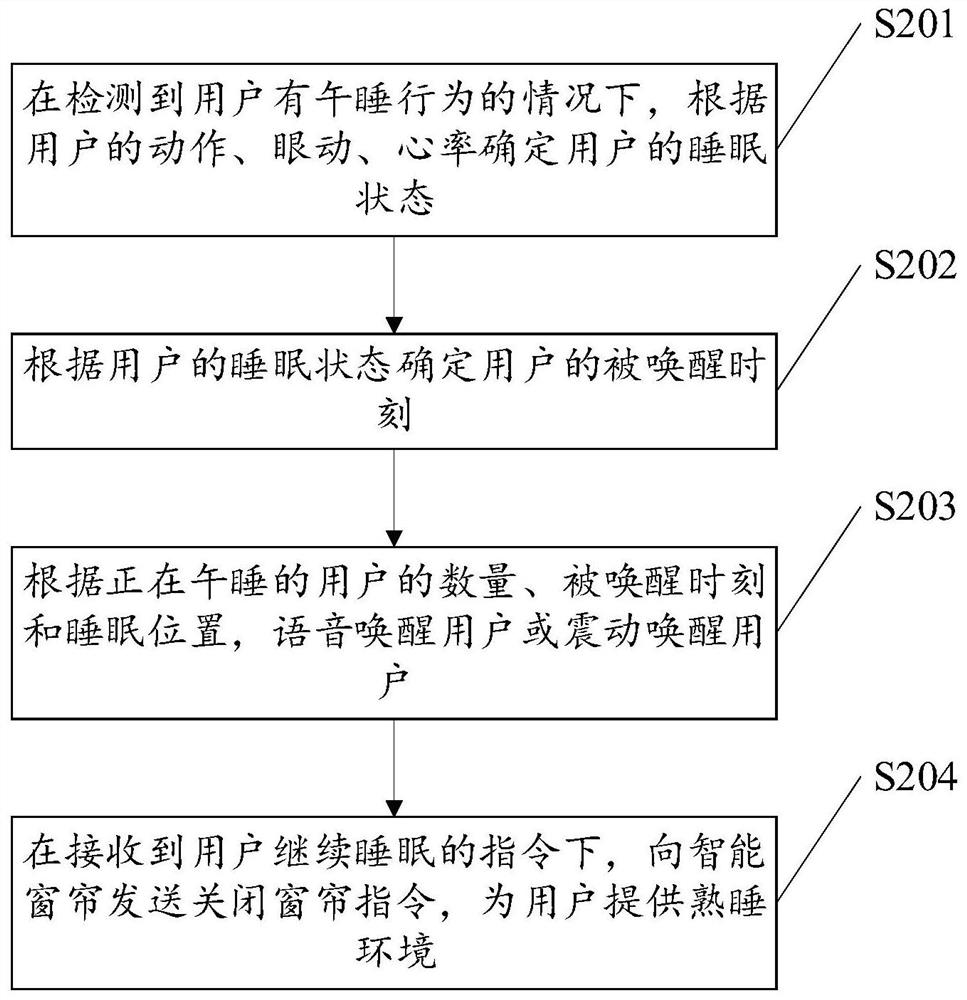 Method and device for controlling air conditioner and air conditioner