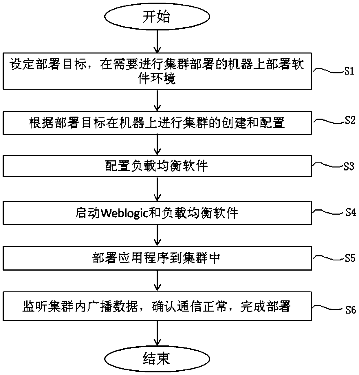 Method for realizing cluster deployment based on Weblogic load balancing