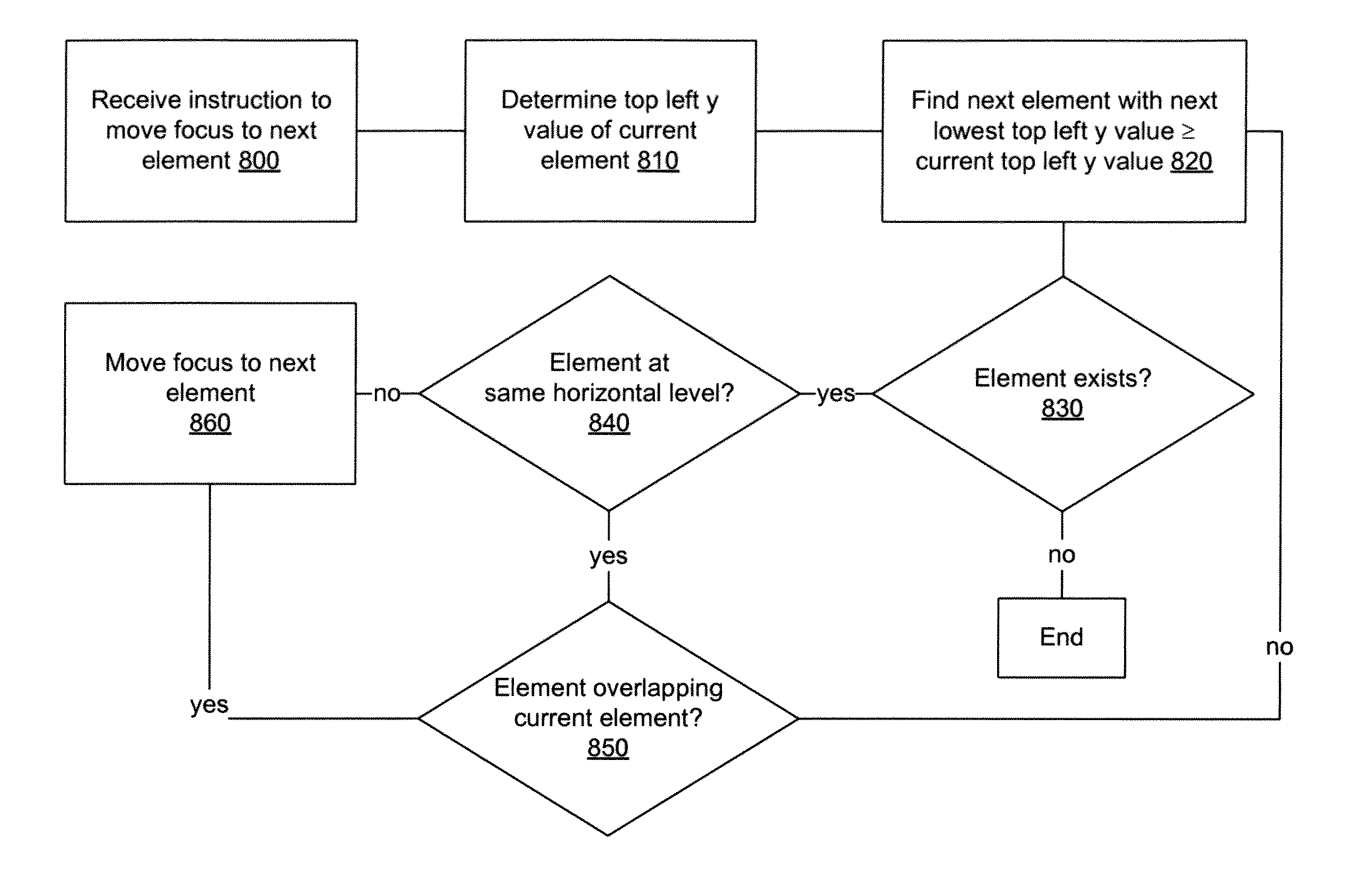 Directional navigation of page content