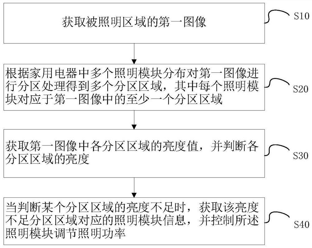 Lighting control method of household electrical appliance and household electrical appliance