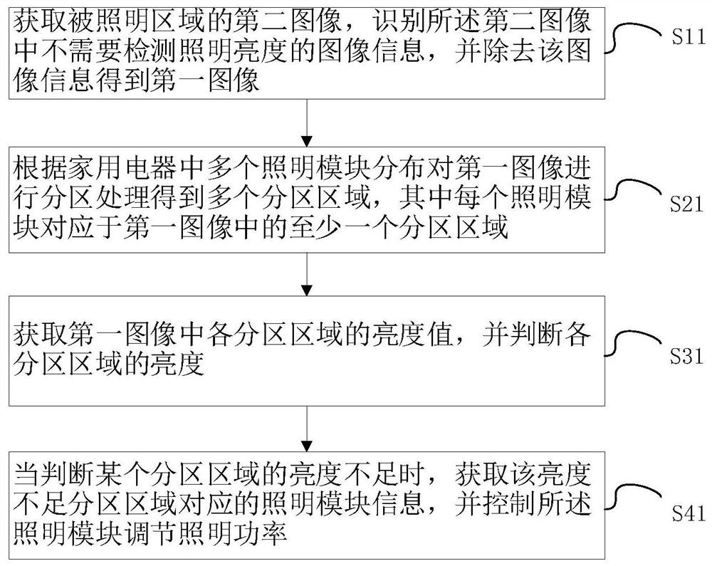 Lighting control method of household electrical appliance and household electrical appliance