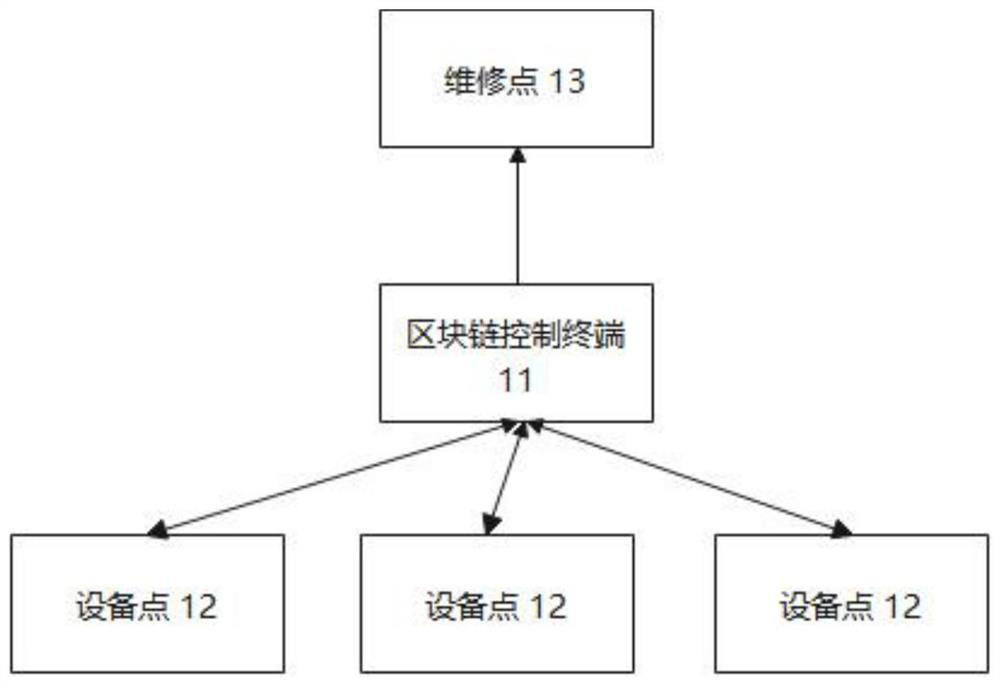 Power equipment control system and method based on block chain