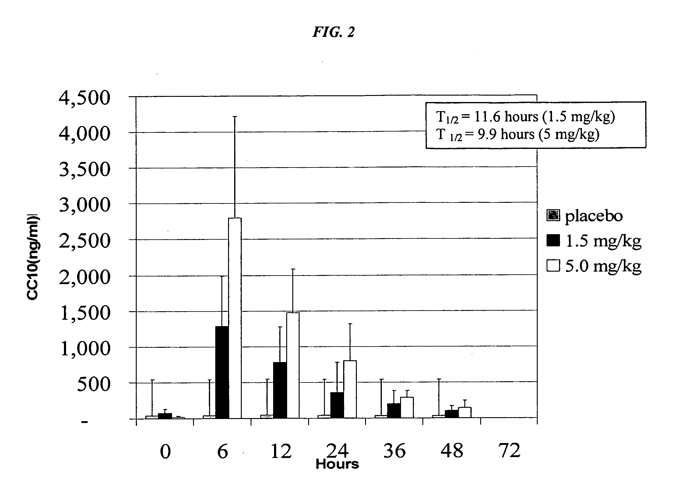 Methods and compositions for the reduction of neutrophil influx and for the treatment of bronchpulmonary dysplasia, respiratory distress syndrome, chronic lung disease, pulmonary fibrosis, asthma and chronic obstructive pulmonary disease