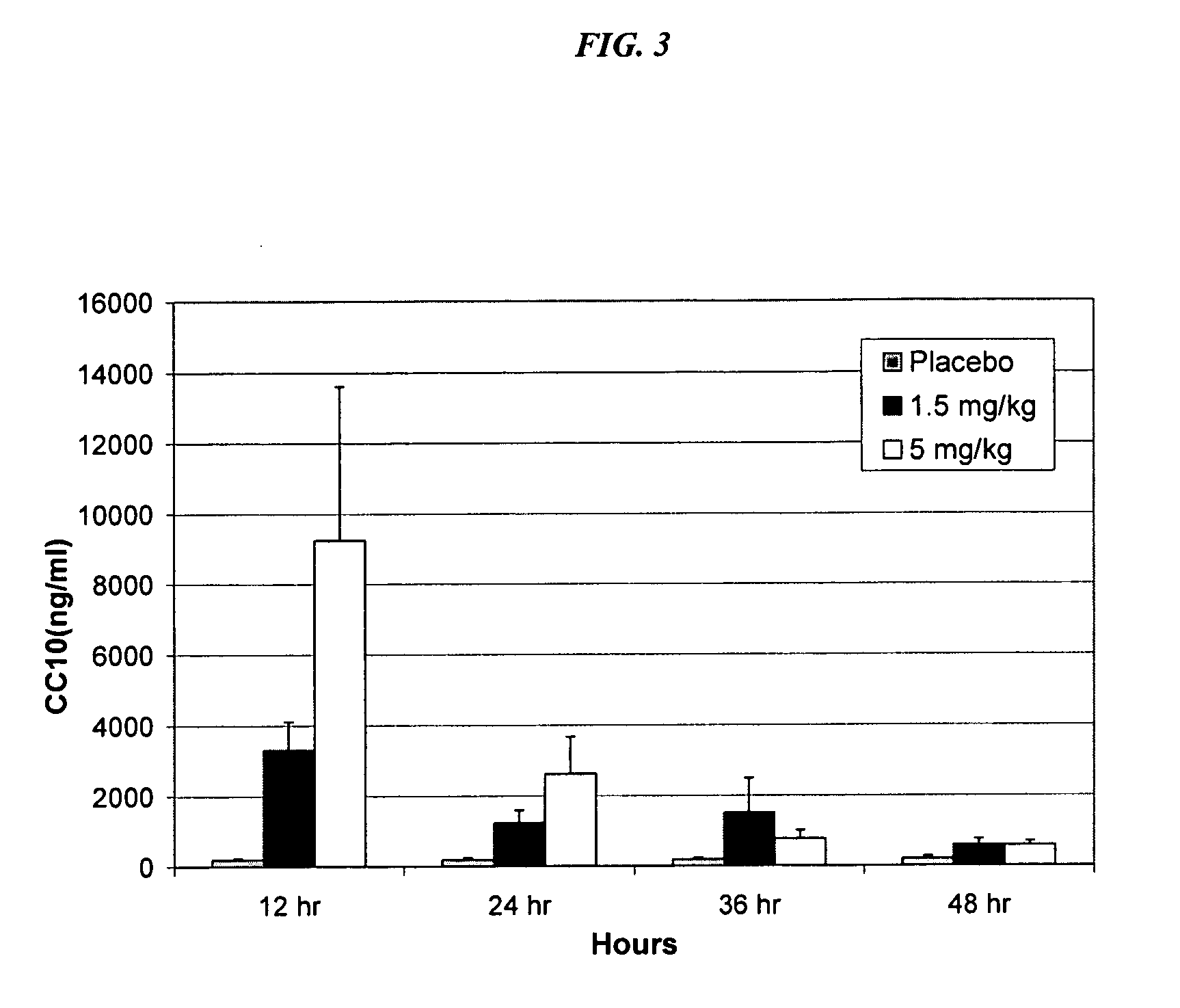 Methods and compositions for the reduction of neutrophil influx and for the treatment of bronchpulmonary dysplasia, respiratory distress syndrome, chronic lung disease, pulmonary fibrosis, asthma and chronic obstructive pulmonary disease