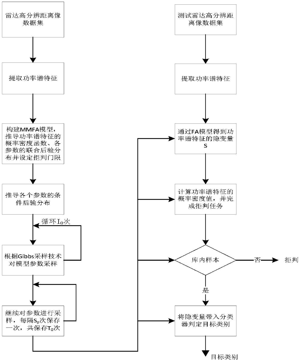 Radar high resolution range image target recognition method based on mmfa model