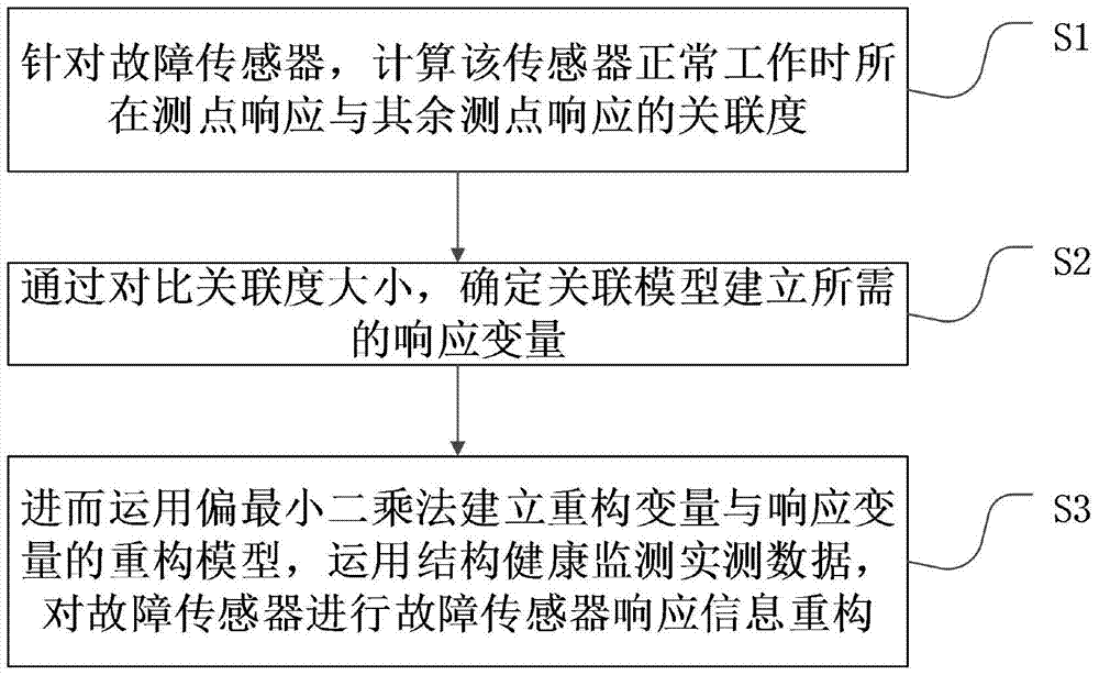 A Method for Reconstructing Information of Faulty Sensors Based on Correlation Degree of Measured Values