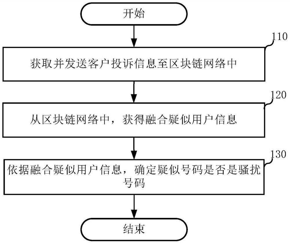 Identification method and server of harassing numbers