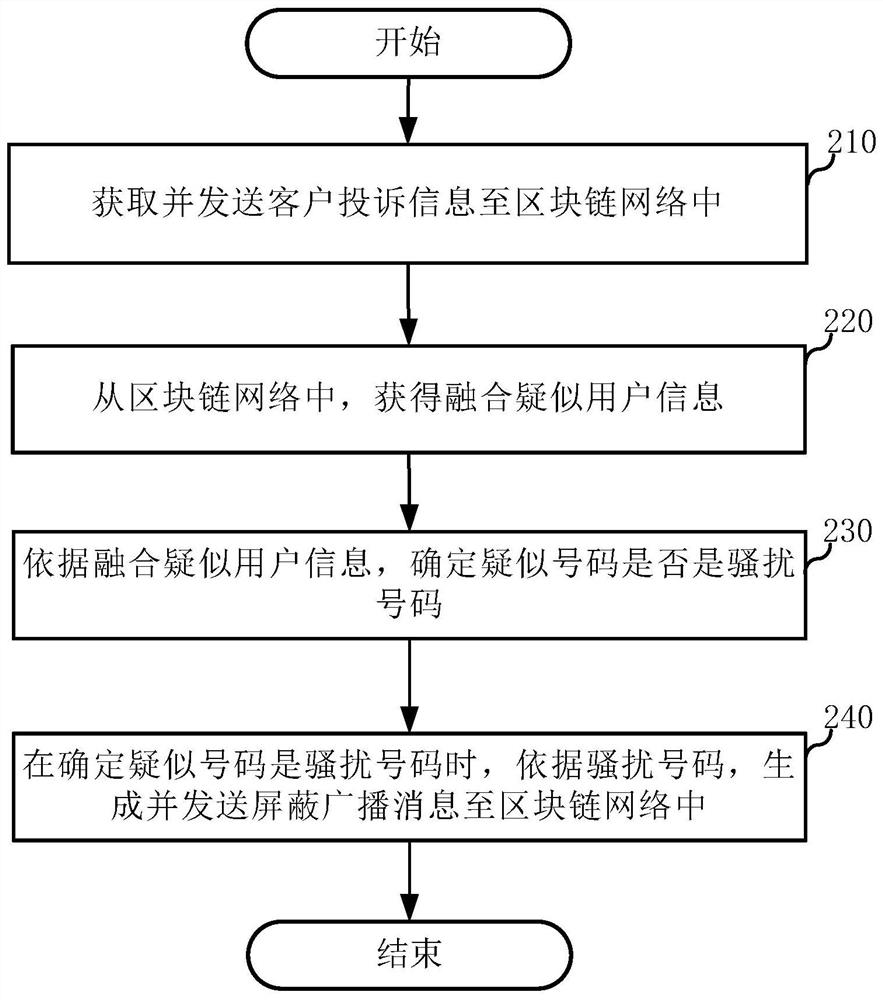 Identification method and server of harassing numbers