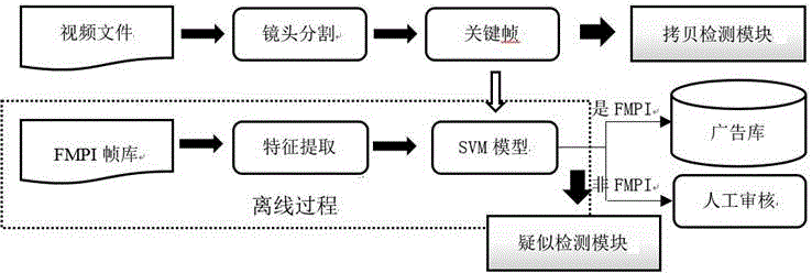 Automatic video advertisement detection method