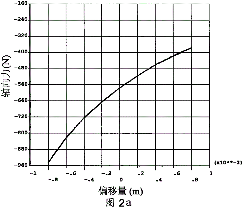 Novel self-stabilization passive magnetic bearing for generator of power grid