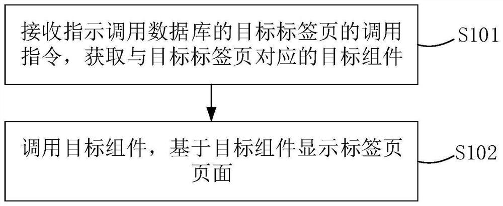 Label page calling method and device, electronic equipment and computer readable storage medium