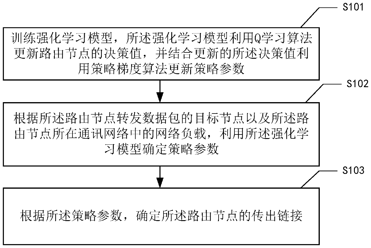 Method for controlling routing actions based on multi-agent reinforcement learning routing strategy