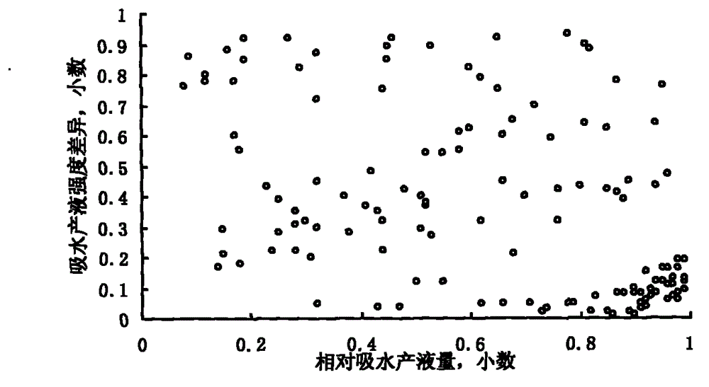 Method for recognizing dominant flow channel based on zero dimension comparison plate