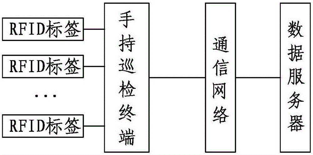 Power equipment inspection device based on RFID (Radio Frequency Identification Device) electronic tag