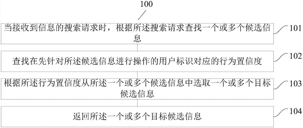 Information searching method and device