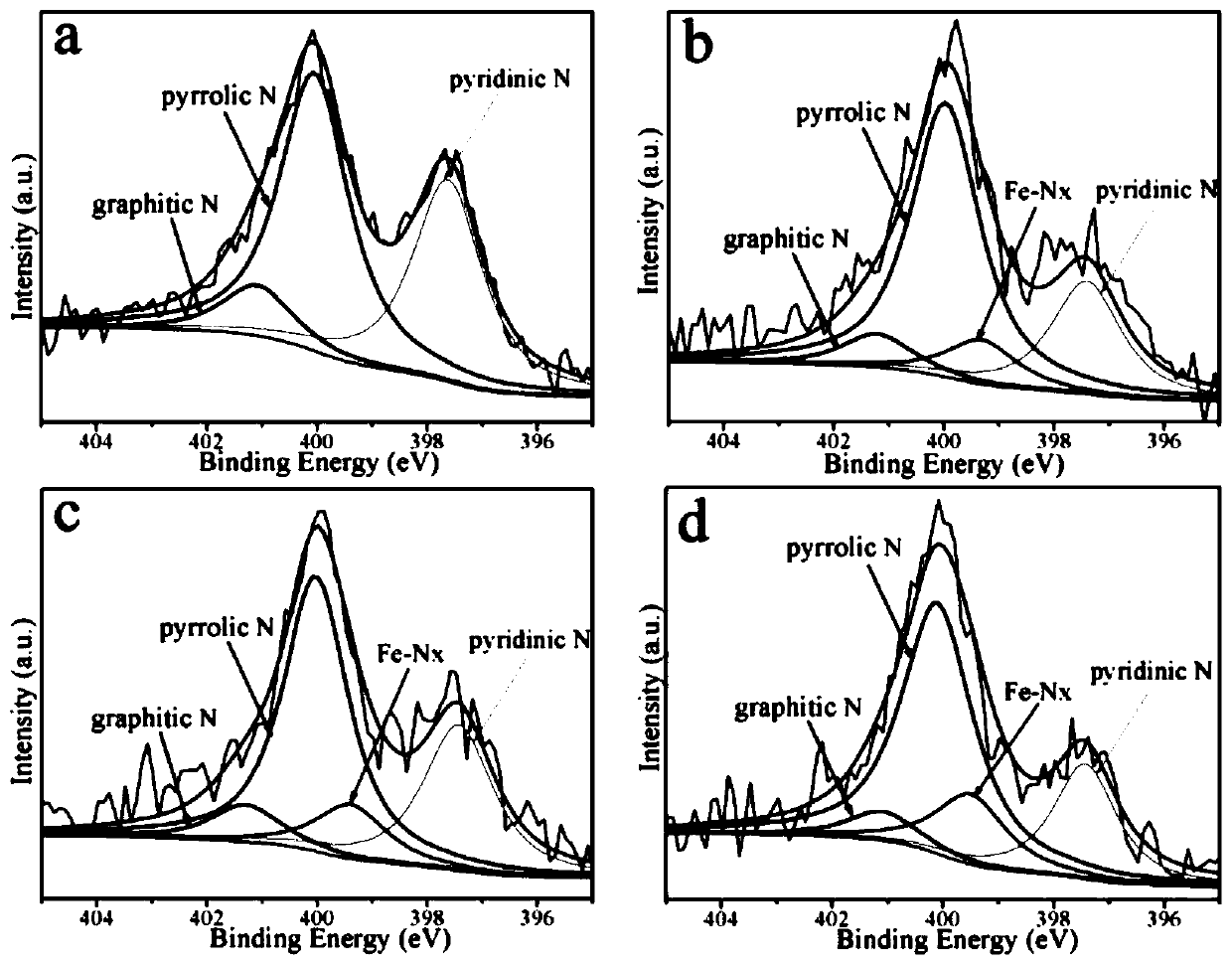 Production method and application of iron-nitrogen co-doped carbon catalyst used for electrocatalytic reduction of CO2