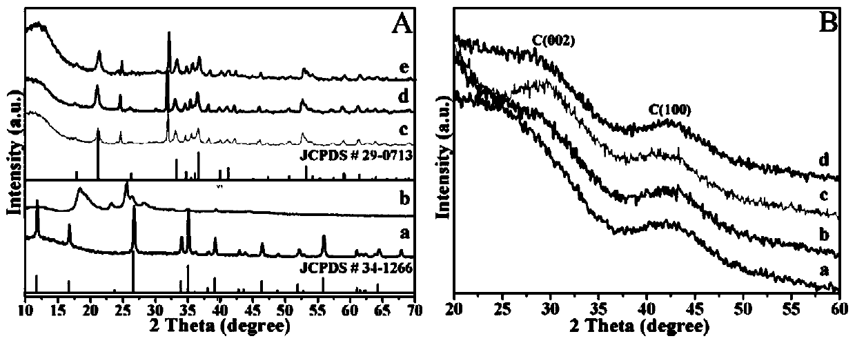 Production method and application of iron-nitrogen co-doped carbon catalyst used for electrocatalytic reduction of CO2