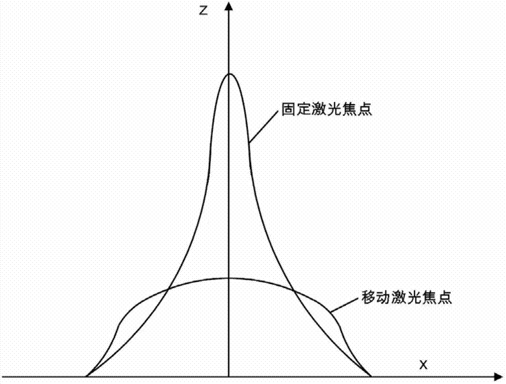 Mobile laser focus-induced pulse micro arc discharge method and application thereof