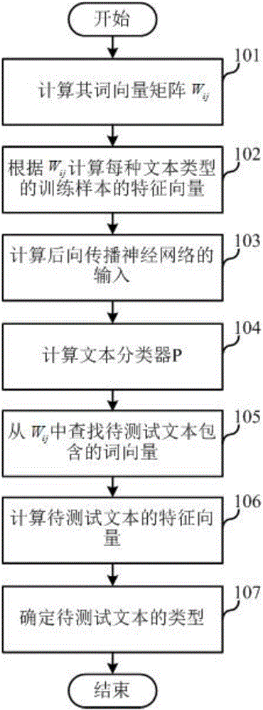 Text classification method and terminal device