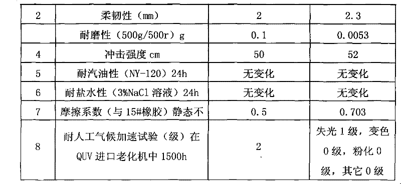 Novel anti-skidding coating for deck and preparation method thereof