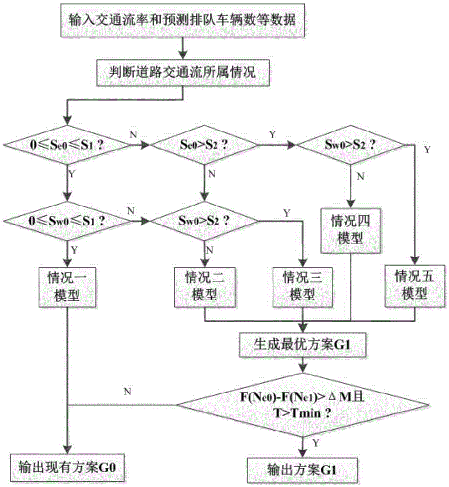 Tidal lane driving direction dynamic control method