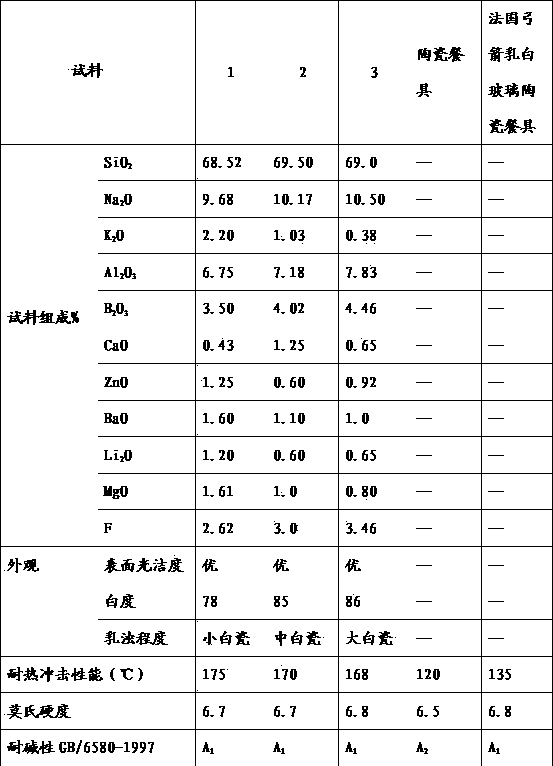 Milky white glass ceramic suitable for all electric melting and preparation process for milky white glass ceramic