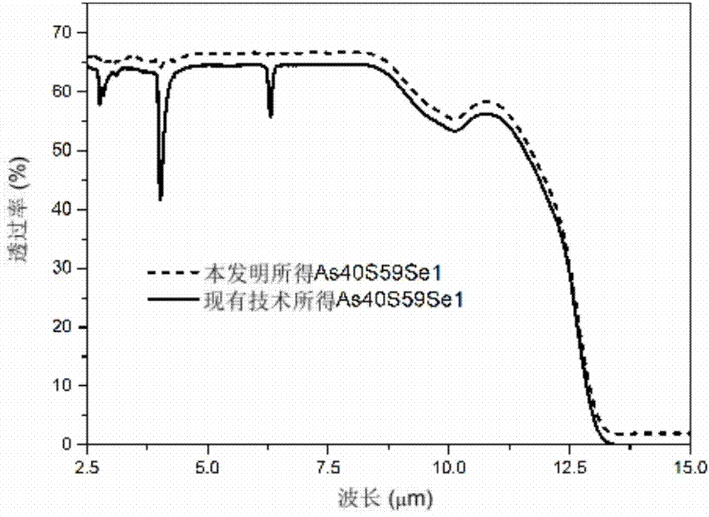 Method for preparing high-purity chalcogenide glass for optical fiber