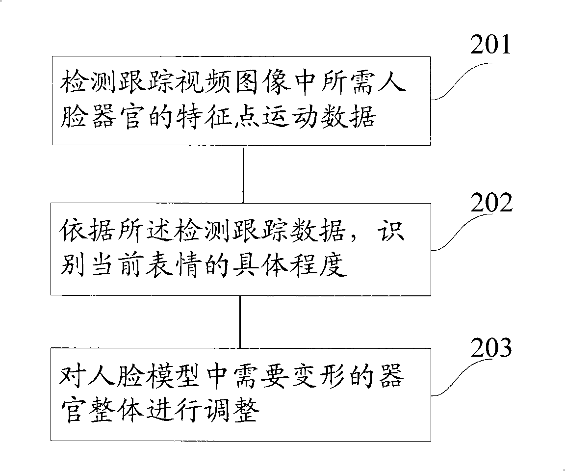 Method and system for driving three-dimensional human face cartoon based on video