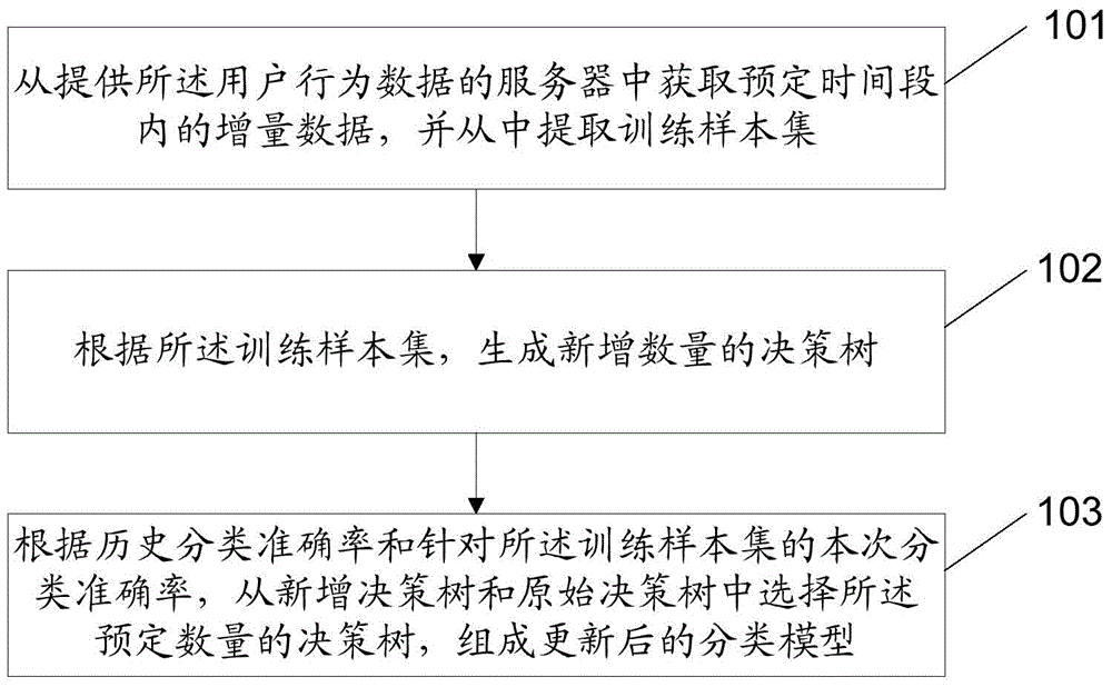 Method and device used for updating classification model