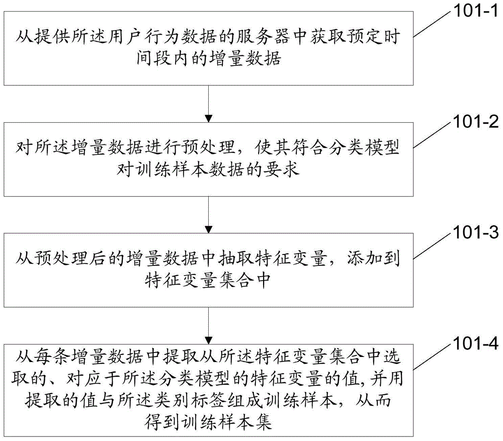 Method and device used for updating classification model