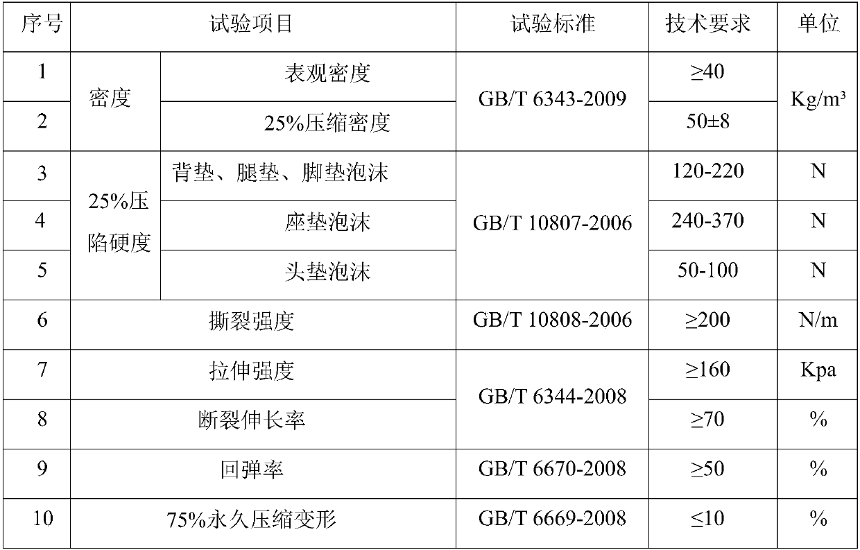 Seat polyurethane foam material with high flame retardation, low volatility and small compressive residual variable, and preparation method and application thereof