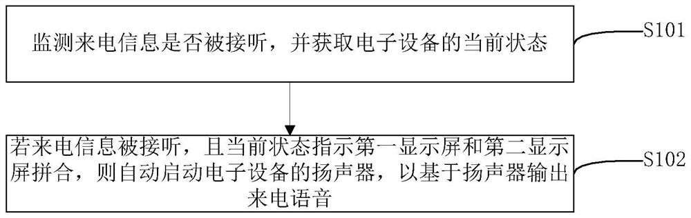 Call control method and device of electronic equipment and electronic equipment