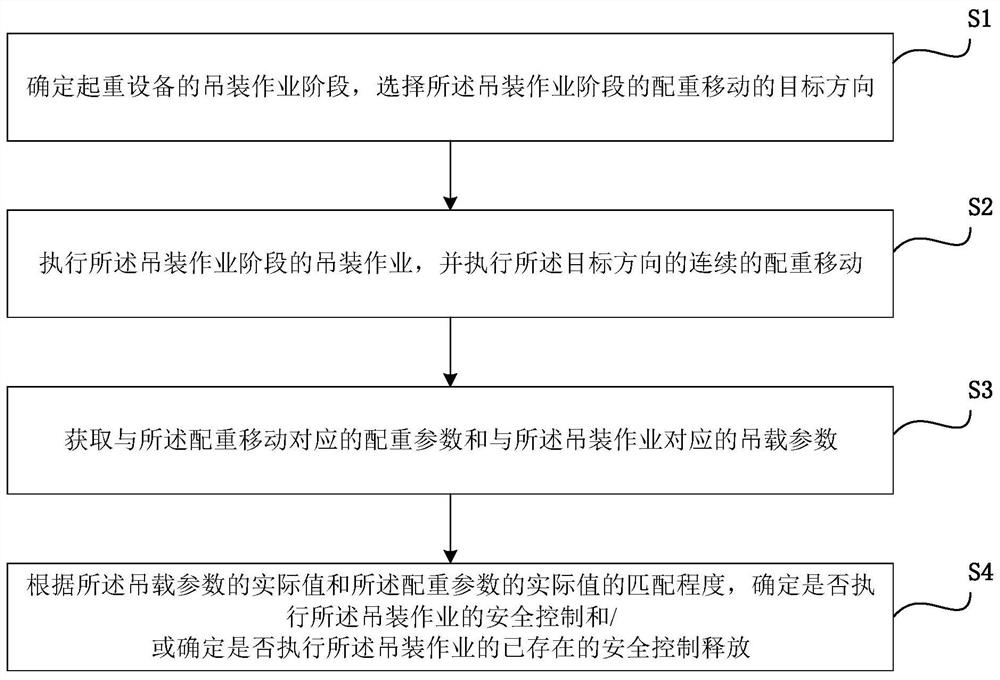 Safety control method and system for hoisting equipment