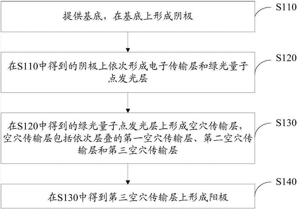 Inverted Green Quantum Dot Thin Film Electroluminescent Device